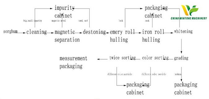 sorghum hulling line